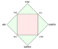 Four elements representation.png