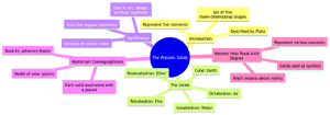 Platonic-solids-mindmap.png