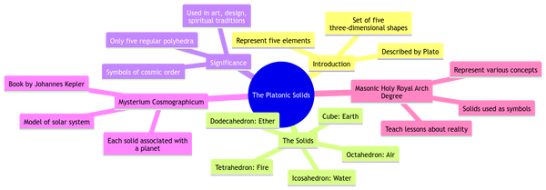 Platonic-solids-mindmap.png