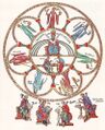 Hortus Deliciarum Die Philosophie mit den sieben freien Künsten.jpg